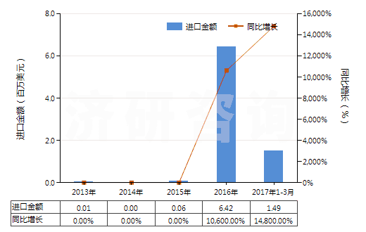2013-2017年3月中國煙花、爆竹(HS36041000)進口總額及增速統(tǒng)計